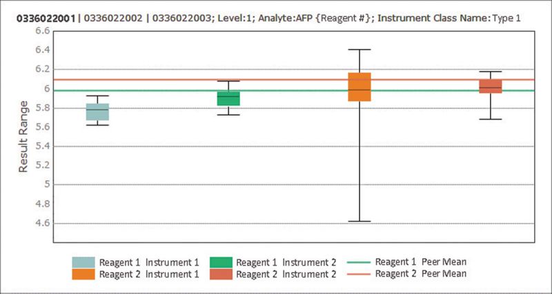 Reagent Lot Tracking report with IAMQC